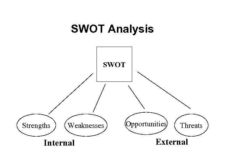 SWOT Analysis SWOT Strengths Weaknesses Internal Opportunities Threats External 