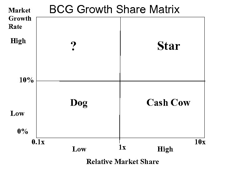 BCG Growth Share Matrix Market Growth Rate High Star ? 10% Dog Cash Cow