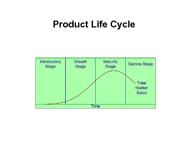 Product Life Cycle 