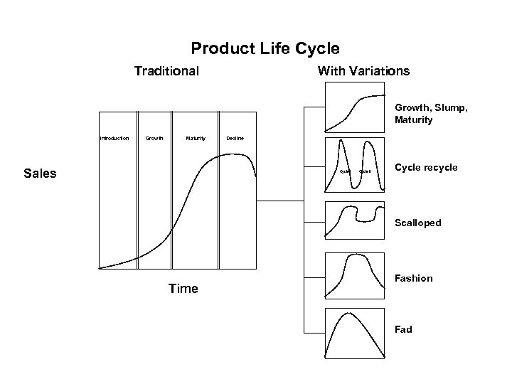  Product Life Cycle Traditional With Variations Growth, Slump, Maturity Introduction Growth Maturity Decline