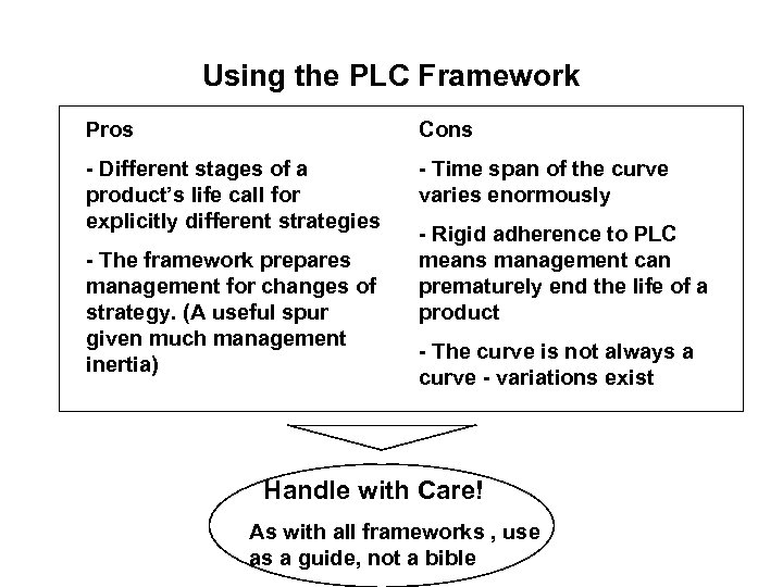 Using the PLC Framework Pros Cons - Different stages of a product’s life call