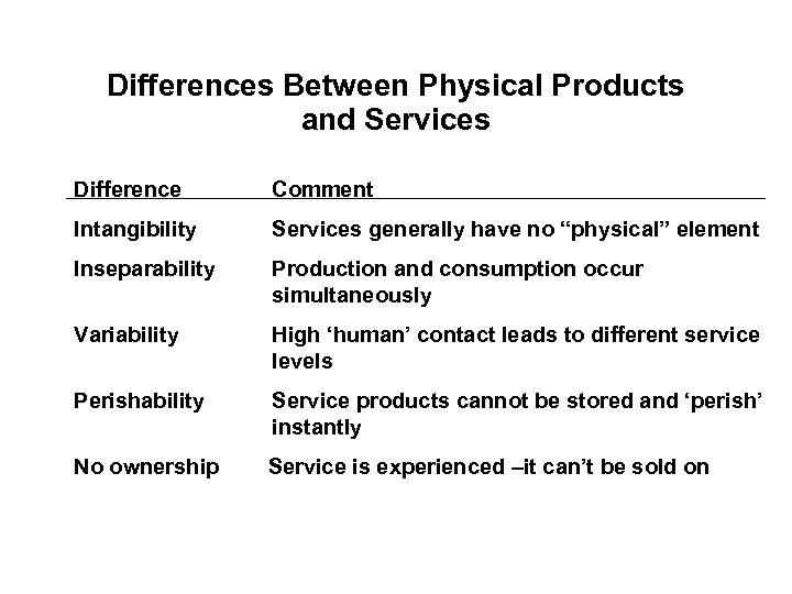 Differences Between Physical Products and Services Difference Comment Intangibility Services generally have no “physical”