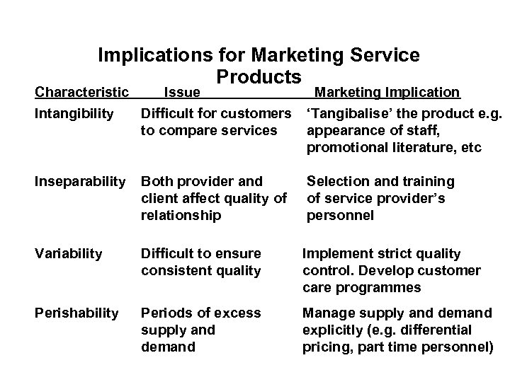 Implications for Marketing Service Products Characteristic Issue Marketing Implication Intangibility Difficult for customers ‘Tangibalise’