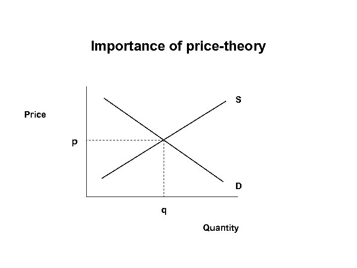 Importance of price-theory S Price p D q Quantity 