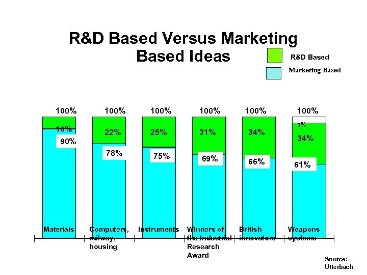 R&D Based Versus Marketing R&D Based Ideas Marketing Based 100% 22% 100% 25% 100%