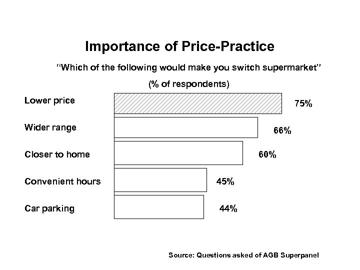 Importance of Price-Practice “Which of the following would make you switch supermarket” (% of