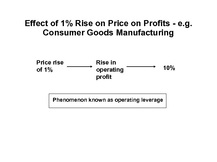 Effect of 1% Rise on Price on Profits - e. g. Consumer Goods Manufacturing