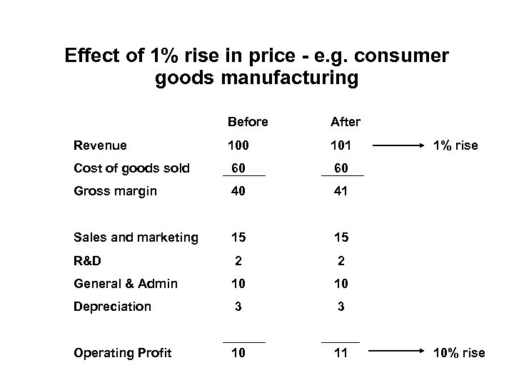 Effect of 1% rise in price - e. g. consumer goods manufacturing Before After