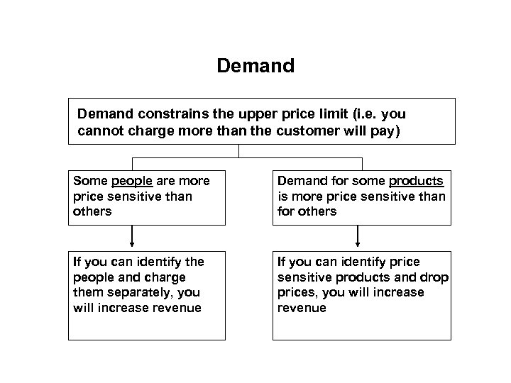 Demand constrains the upper price limit (i. e. you cannot charge more than the