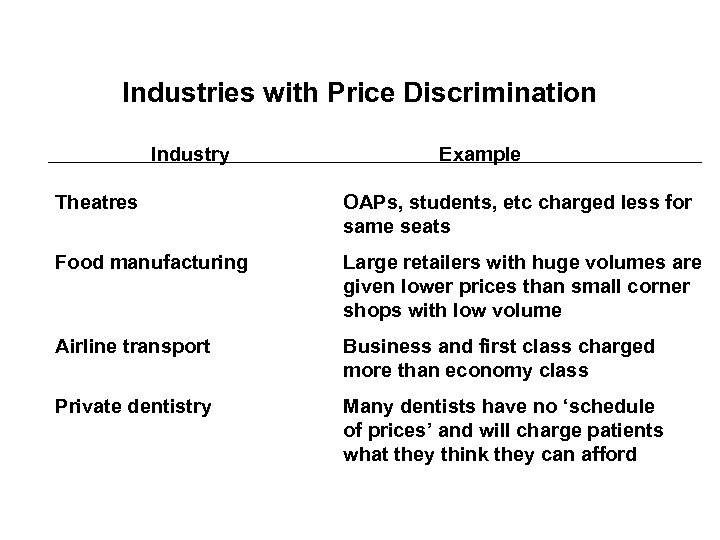 Industries with Price Discrimination Industry Example Theatres OAPs, students, etc charged less for same