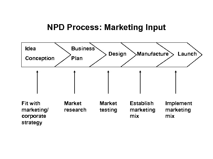 NPD Process: Marketing Input Idea Business Conception Plan Fit with marketing/ corporate strategy Market