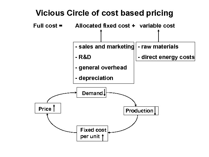 Vicious Circle of cost based pricing Full cost = Allocated fixed cost + variable