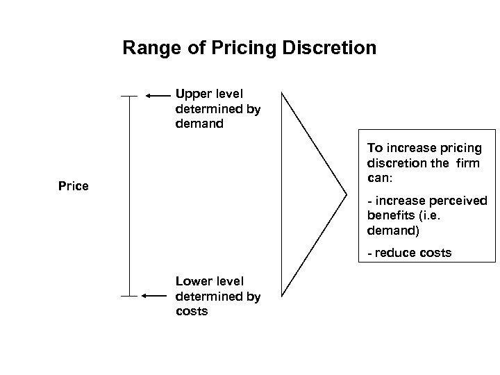 Range of Pricing Discretion Upper level determined by demand To increase pricing discretion the