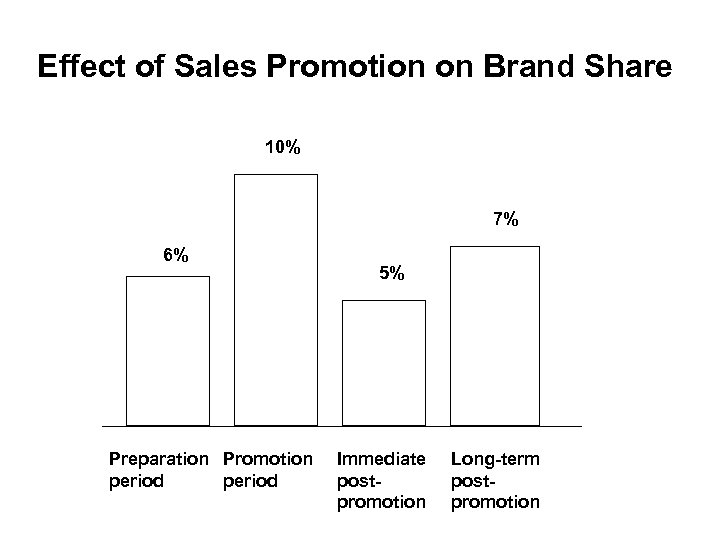 Effect of Sales Promotion on Brand Share 10% 7% 6% Preparation Promotion period 5%