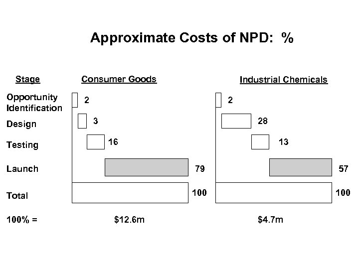 Approximate Costs of NPD: % Stage Opportunity Identification Design Testing Consumer Goods 2 2