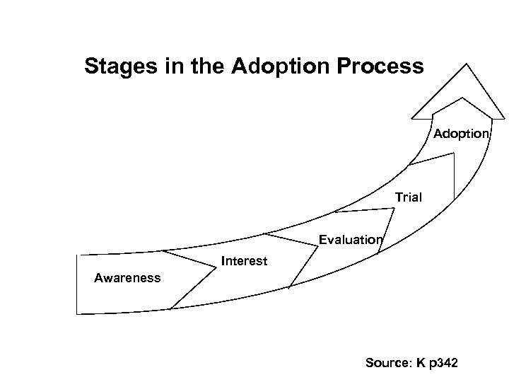 Stages in the Adoption Process Adoption Trial Evaluation Interest Awareness Source: K p 342