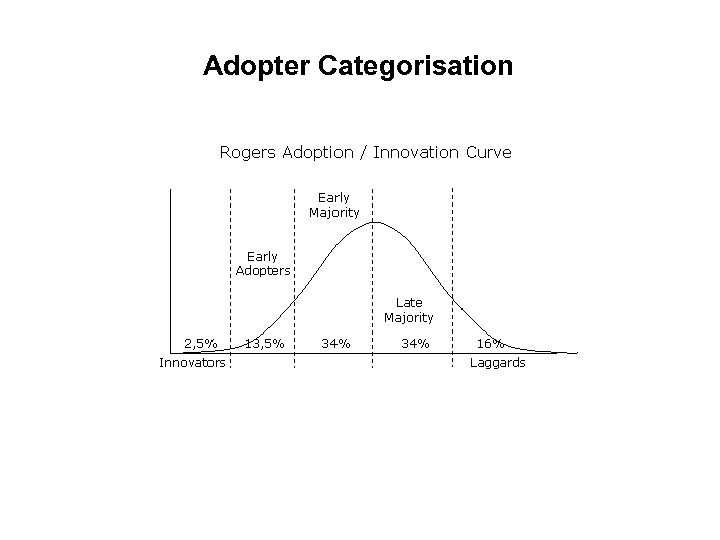 Adopter Categorisation 