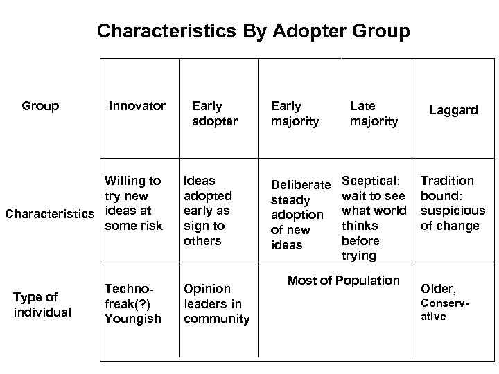 Characteristics By Adopter Group Innovator Early adopter Willing to try new Characteristics ideas at