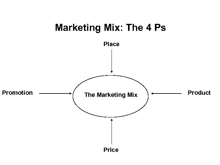 Marketing Mix: The 4 Ps Place Promotion The Marketing Mix Price Product 