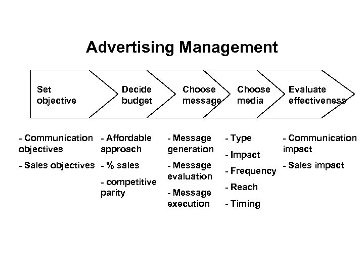 Advertising Management Set objective Decide budget Choose message - Communication - Affordable objectives approach