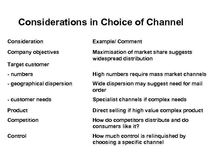 Considerations in Choice of Channel Consideration Example/ Comment Company objectives Maximisation of market share