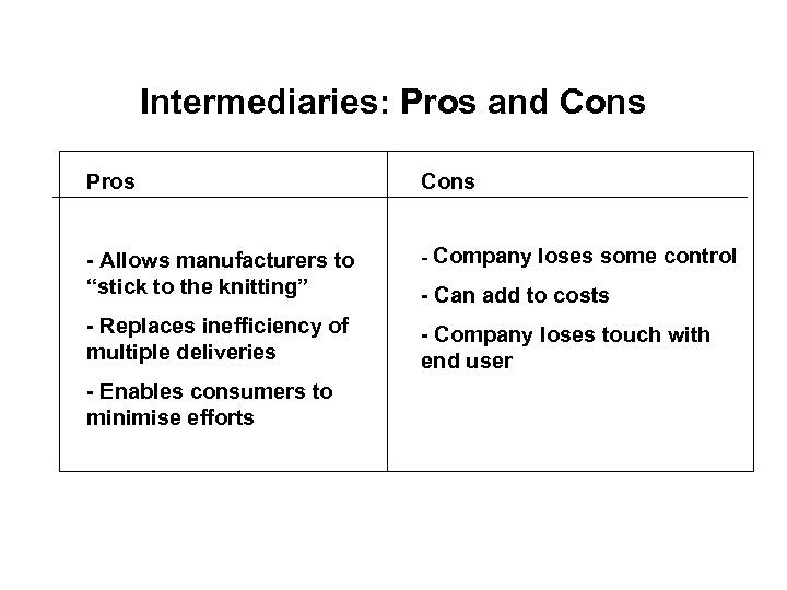 Intermediaries: Pros and Cons Pros Cons - Allows manufacturers to “stick to the knitting”