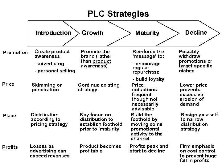 PLC Strategies Introduction Promotion Growth Create product awareness - advertising - personal selling Promote