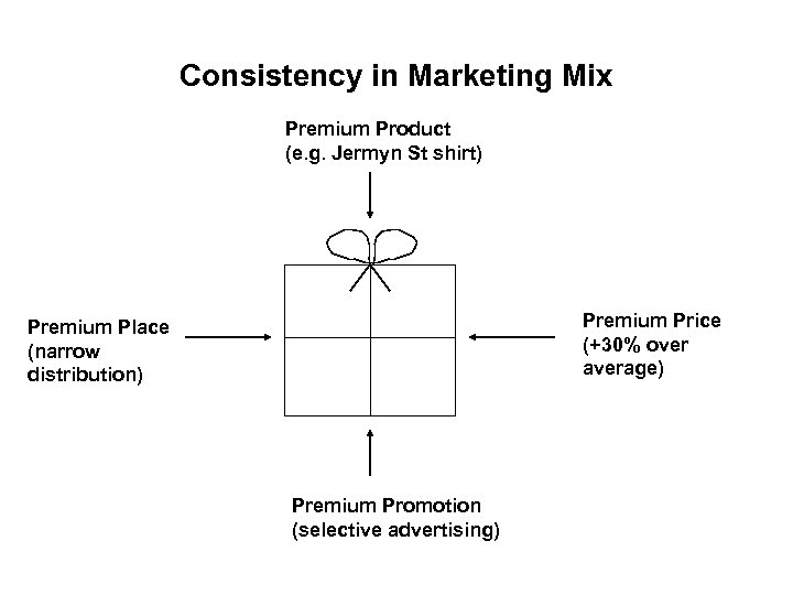 Consistency in Marketing Mix Premium Product (e. g. Jermyn St shirt) Premium Price (+30%