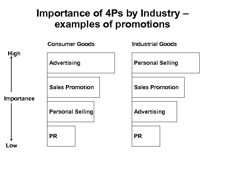 Importance of 4 Ps by Industry – examples of promotions Consumer Goods Industrial Goods