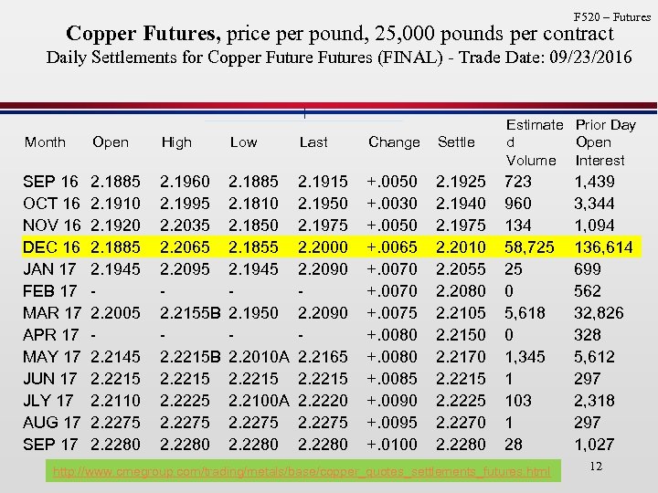 F 520 – Futures Copper Futures, price per pound, 25, 000 pounds per contract