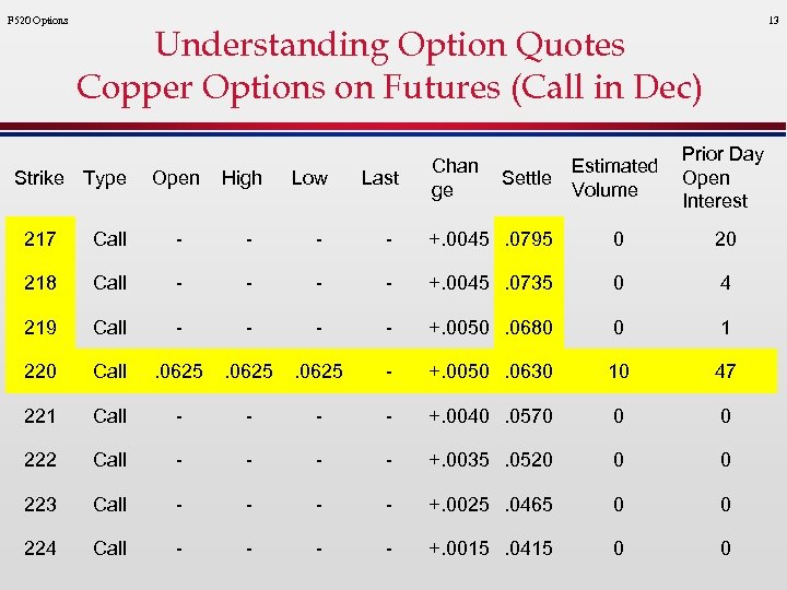 F 520 Options 13 Understanding Option Quotes Copper Options on Futures (Call in Dec)