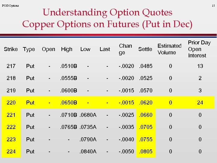 F 520 Options 15 Understanding Option Quotes Copper Options on Futures (Put in Dec)