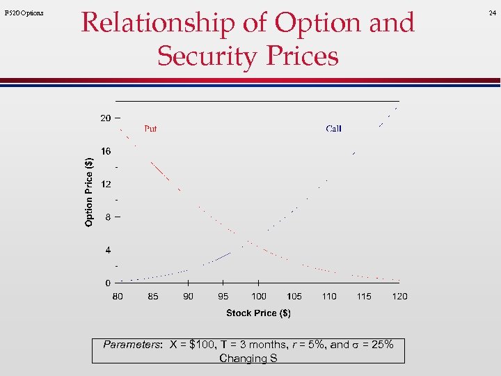 F 520 Options Relationship of Option and Security Prices Parameters: X = $100, T