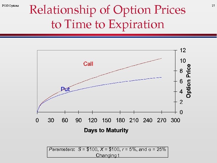 F 520 Options Relationship of Option Prices to Time to Expiration Parameters: S =
