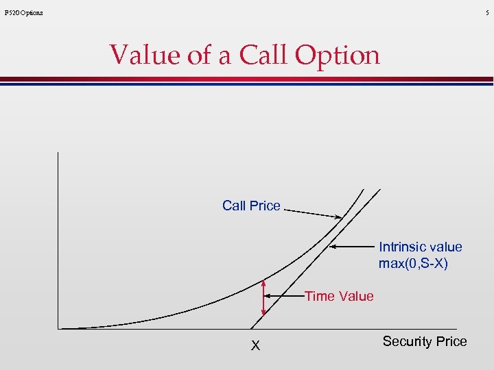 F 520 Options 5 Value of a Call Option Call Price Intrinsic value max(0,