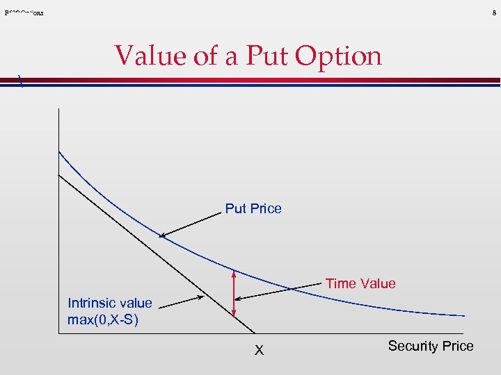 F 520 Options 8 Value of a Put Option Put Price Time Value Intrinsic