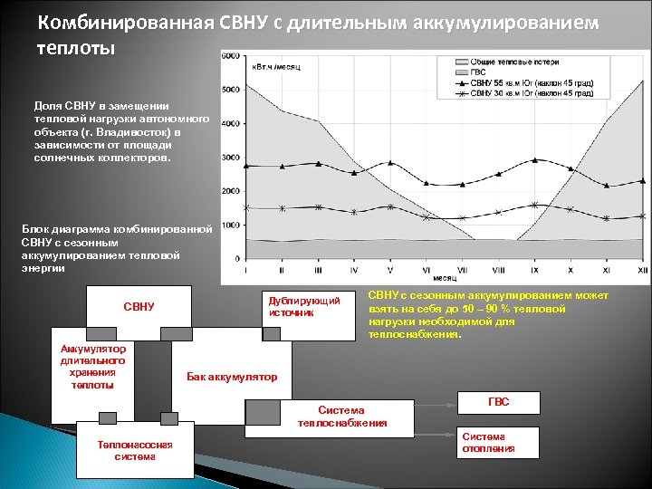 Комбинированная СВНУ с длительным аккумулированием теплоты Доля СВНУ в замещении тепловой нагрузки автономного объекта