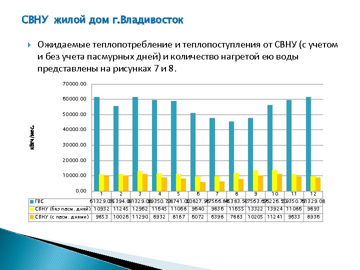 СВНУ жилой дом г. Владивосток Ожидаемые теплопотребление и теплопоступления от СВНУ (с учетом и