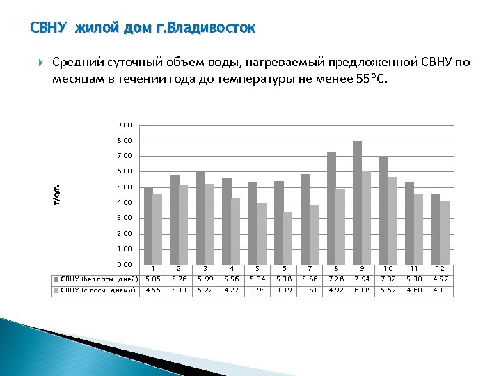 СВНУ жилой дом г. Владивосток Средний суточный объем воды, нагреваемый предложенной СВНУ по месяцам