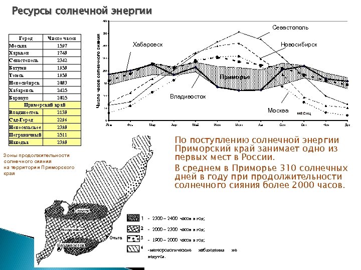 Ресурсы солнечной энергии Севастополь Город Число часов Москва 1597 Харьков 1748 Севастополь 2342 Батуми