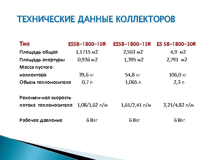 ТЕХНИЧЕСКИЕ ДАННЫЕ КОЛЛЕКТОРОВ Тип ES 58 -1800 -10 R ES 58 -1800 -15 R