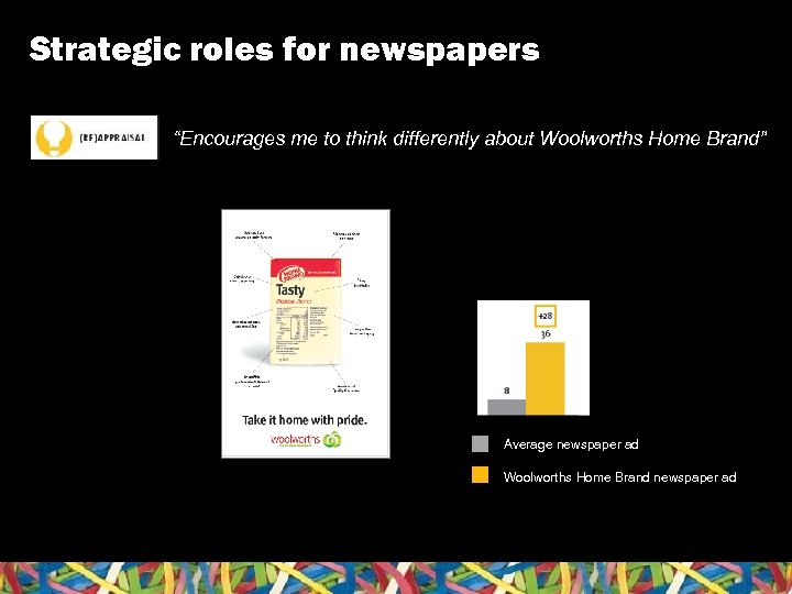 Strategic roles for newspapers “Encourages me to think differently about Woolworths Home Brand” Average