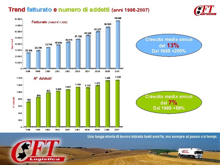 Trend fatturato e numero di addetti (anni 1998 -2007) Fatturato (Valori € X. 000)