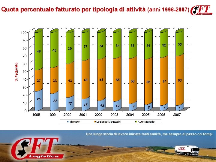 Quota percentuale fatturato per tipologia di attività (anni 1998 -2007) 