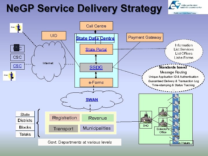 Ne. GP Service Delivery Strategy Call Centre UID State Data Centre . . CSC