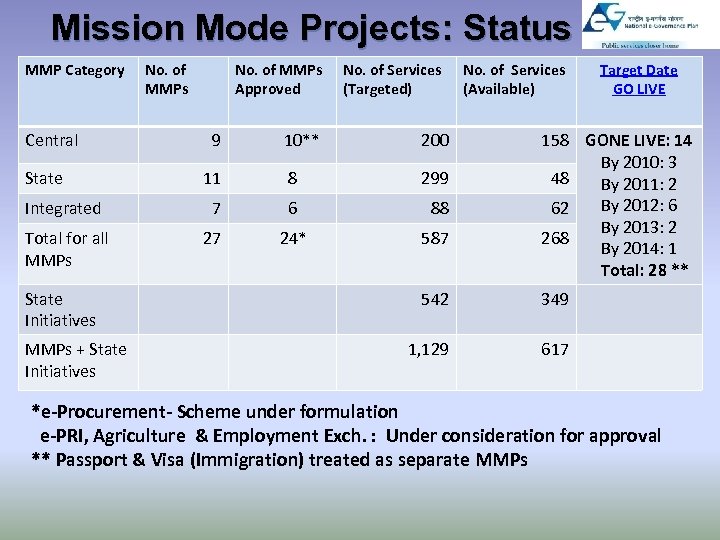 Mission Mode Projects: Status MMP Category Central No. of MMPs Approved 10** 200 11