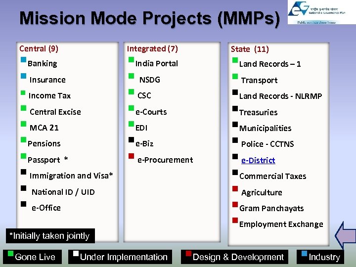 Mission Mode Projects (MMPs) Central (9) §Banking § Insurance § Income Tax § Central
