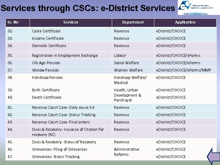 Services through CSCs: e-District Services Sr. No Services Department Application 32. Caste Certificate Revenue