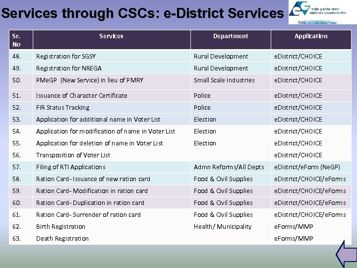 Services through CSCs: e-District Services Sr. No Services Department Application 48. Registration for SGSY