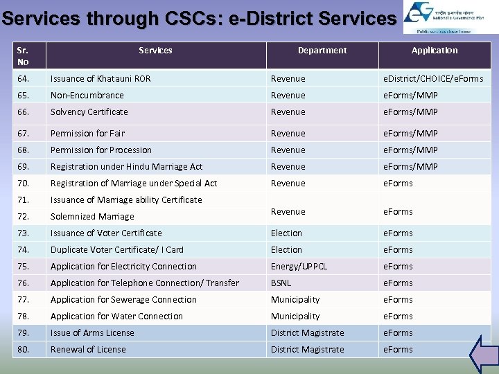 Services through CSCs: e-District Services Sr. No Services Department Application 64. Issuance of Khatauni